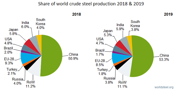 Share of world crude steel production 2018 & 2019